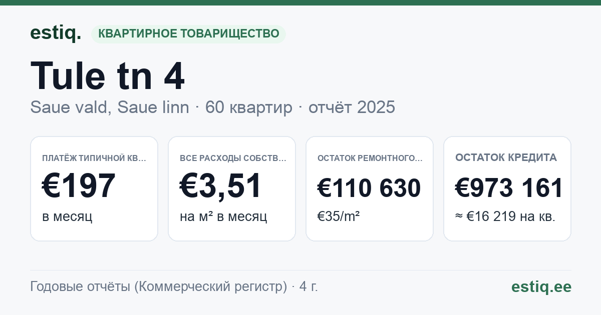 Saue vald, Saue linn, Tule tn 4 korteriühistu: основные показатели 2025 — типичная квартира €197 в месяц