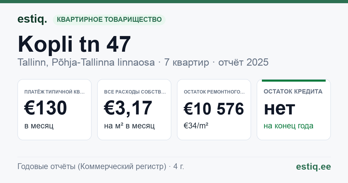 Tallinn, Kopli tn 47 korteriühistu: основные показатели 2025 — типичная квартира €130 в месяц