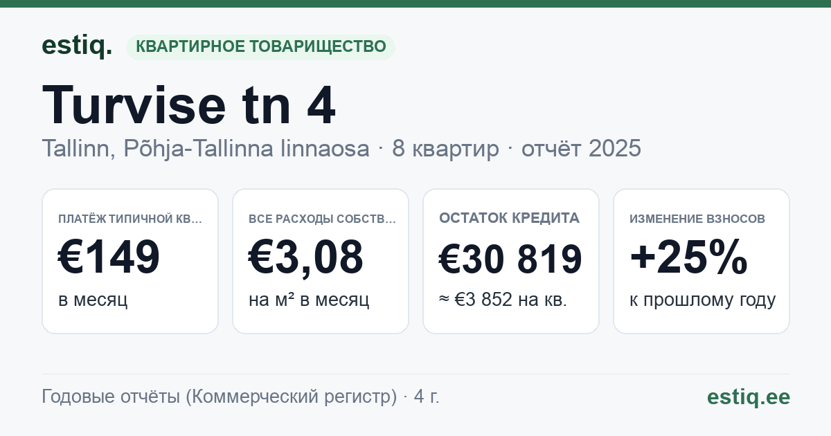 Tallinn, Turvise tn 4 korteriühistu: основные показатели 2025 — типичная квартира €149 в месяц