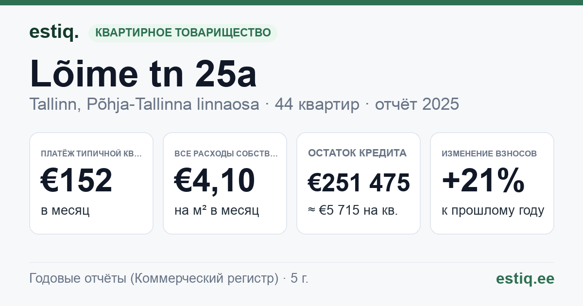 Tallinn, Lõime tn 25a korteriühistu: основные показатели 2025 — типичная квартира €152 в месяц