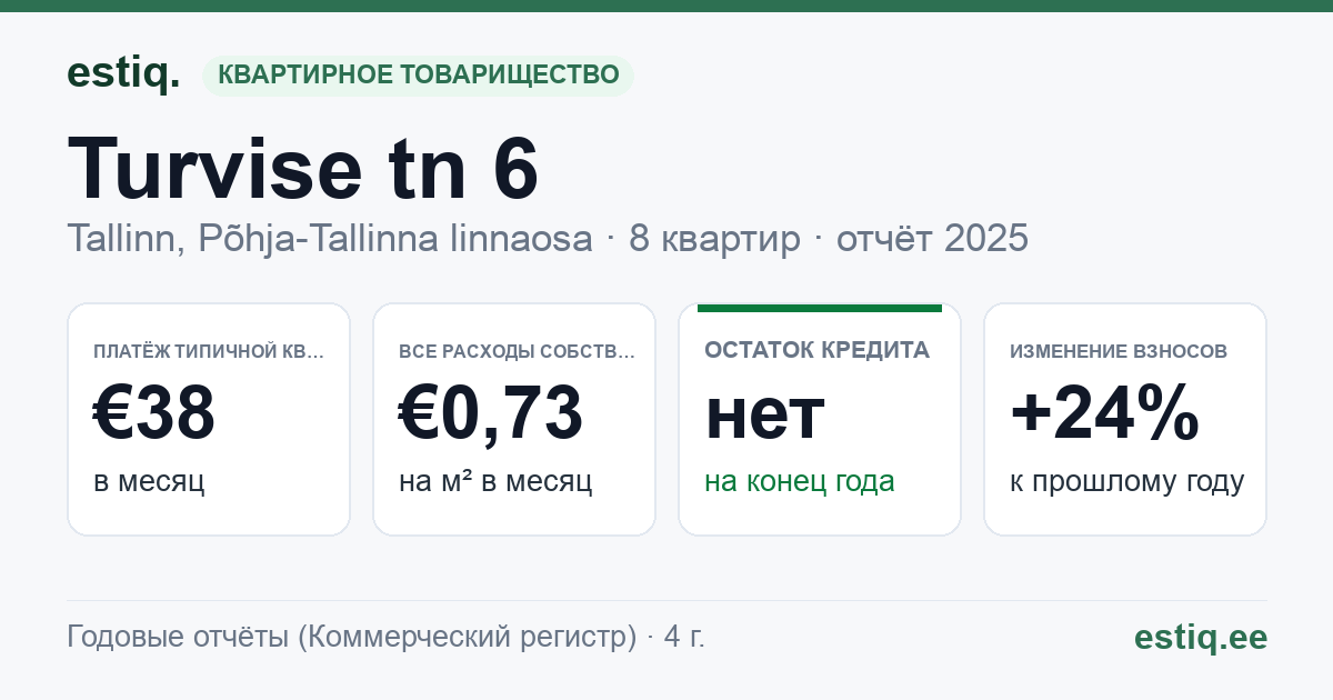 Tallinn, Turvise tn 6 korteriühistu: основные показатели 2025 — типичная квартира €38 в месяц