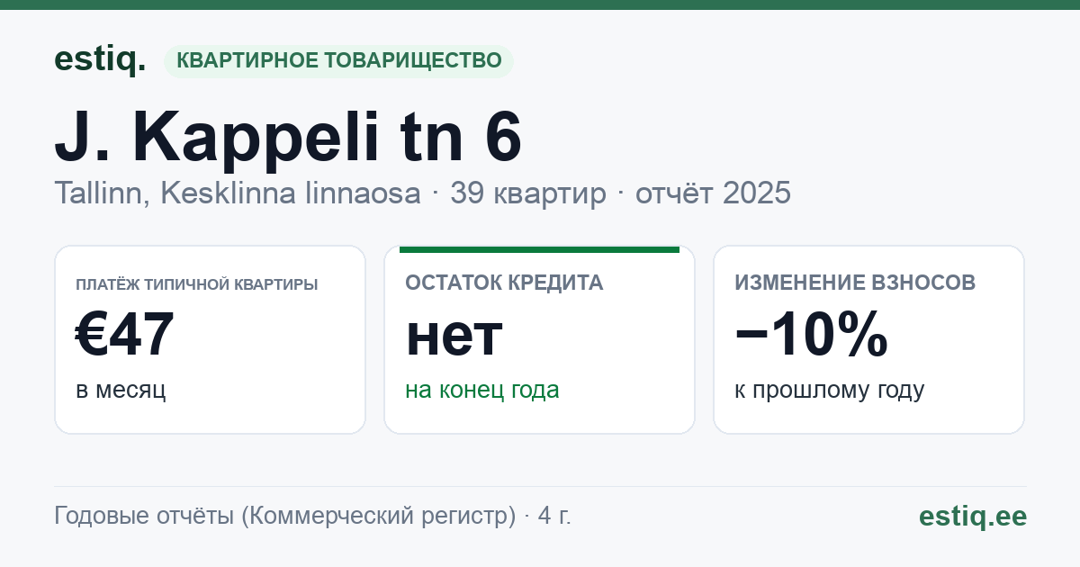 Tallinn, J. Kappeli tn 6 korteriühistu: основные показатели 2025 — типичная квартира €47 в месяц