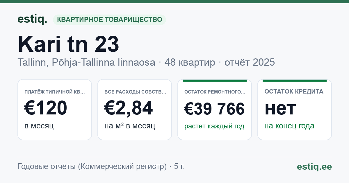 Tallinn, Kari tn 23 korteriühistu: основные показатели 2025 — типичная квартира €120 в месяц
