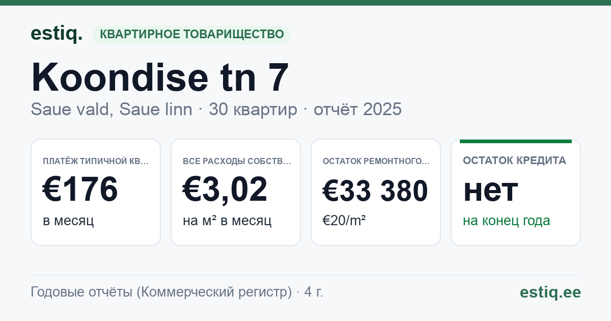 Saue vald, Saue linn, Koondise tn 7 korteriühistu: основные показатели 2025 — типичная квартира €176 в месяц