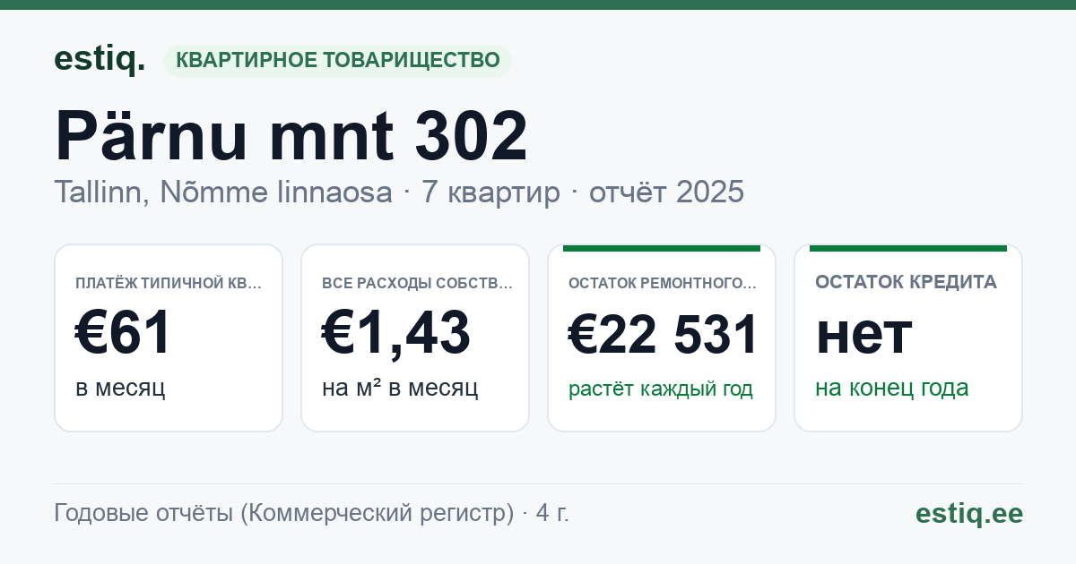 Tallinn, Pärnu mnt 302 korteriühistu: основные показатели 2025 — типичная квартира €61 в месяц