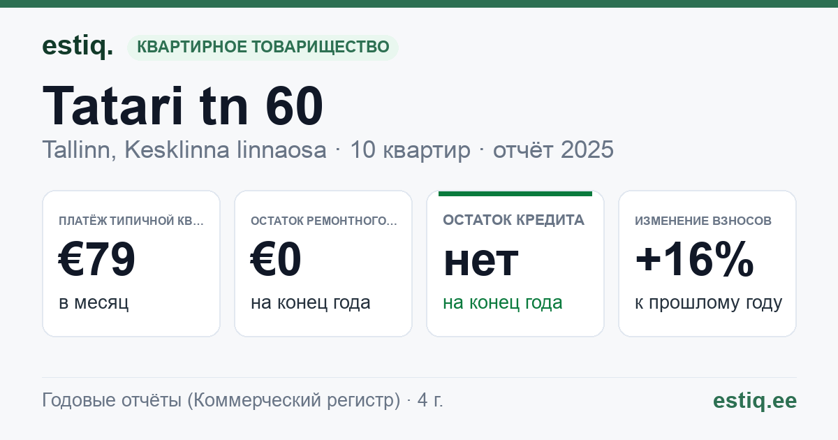 Tallinn, Tatari tn 60, Tatari tn 60a korteriühistu: основные показатели 2025 — типичная квартира €79 в месяц