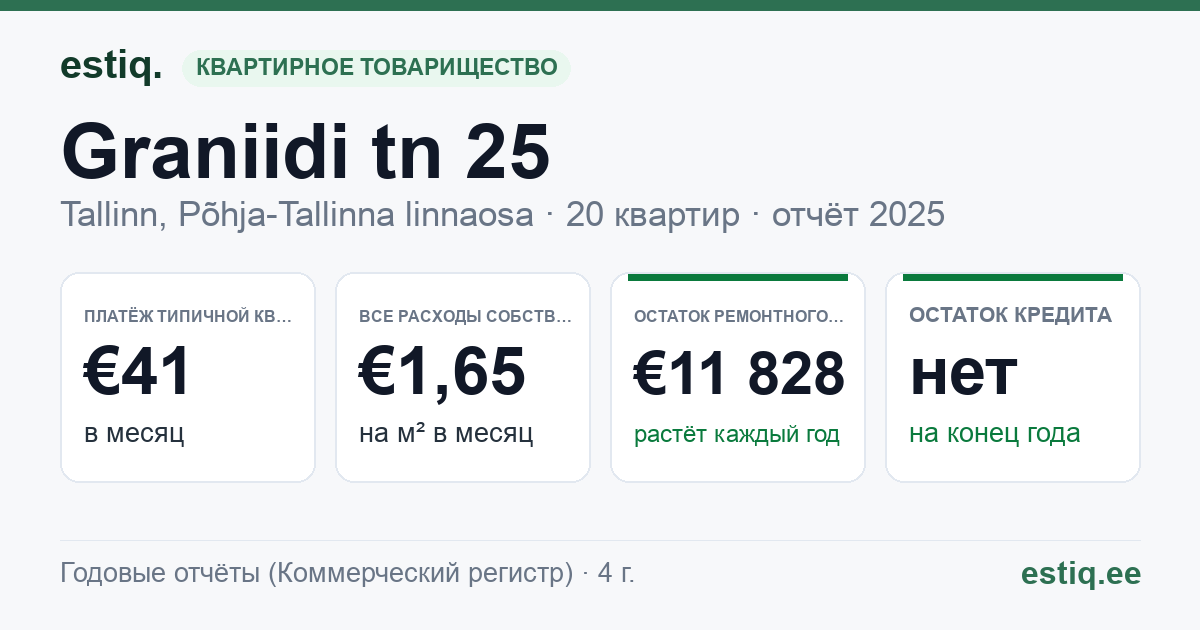 Tallinn, Graniidi tn 25 korteriühistu: основные показатели 2025 — типичная квартира €41 в месяц