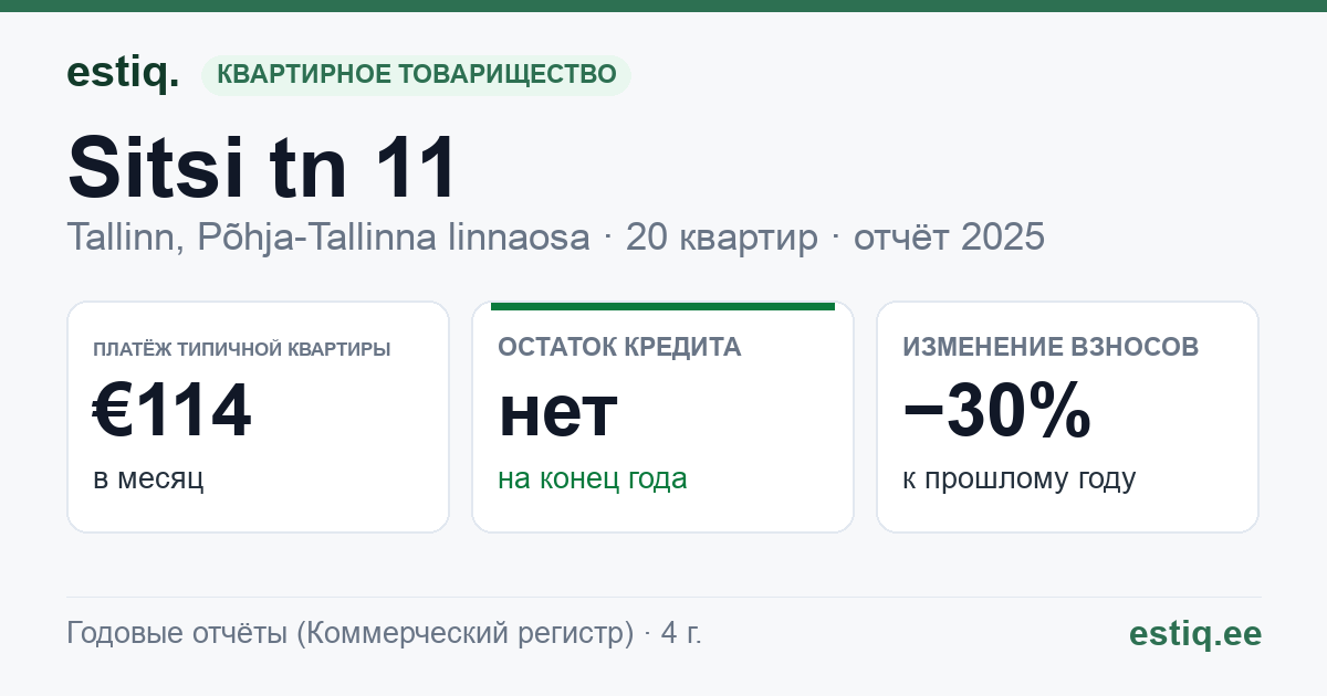 Tallinn, Sitsi tn 11 korteriühistu: основные показатели 2025 — типичная квартира €114 в месяц