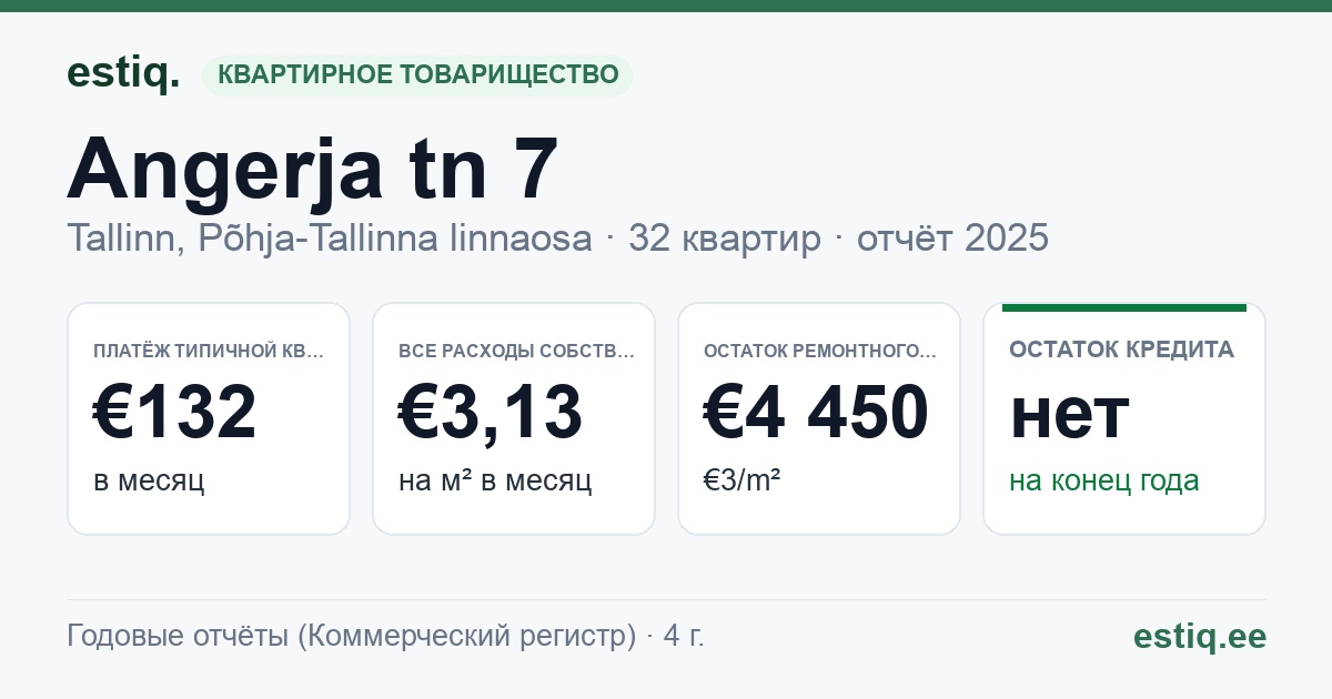 Tallinn, Angerja tn 7 korteriühistu: основные показатели 2025 — типичная квартира €132 в месяц