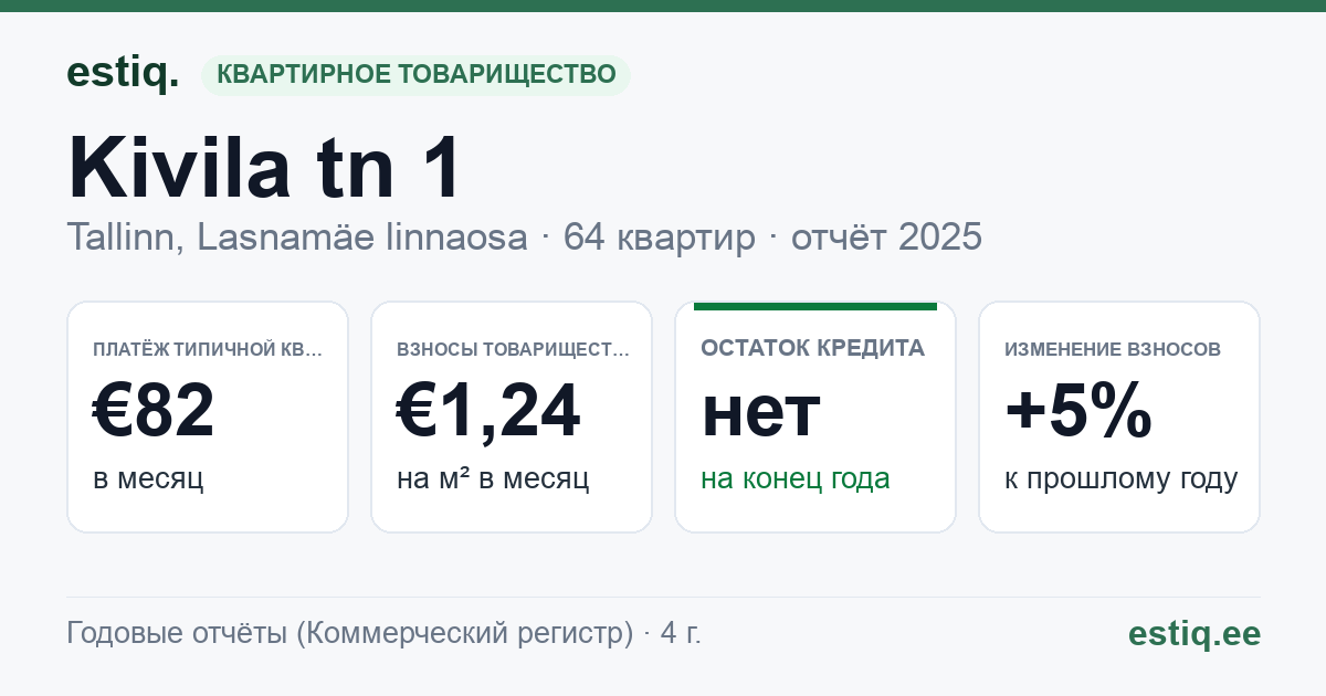 Tallinn, Kivila tn 1 korteriühistu: основные показатели 2025 — типичная квартира €82 в месяц