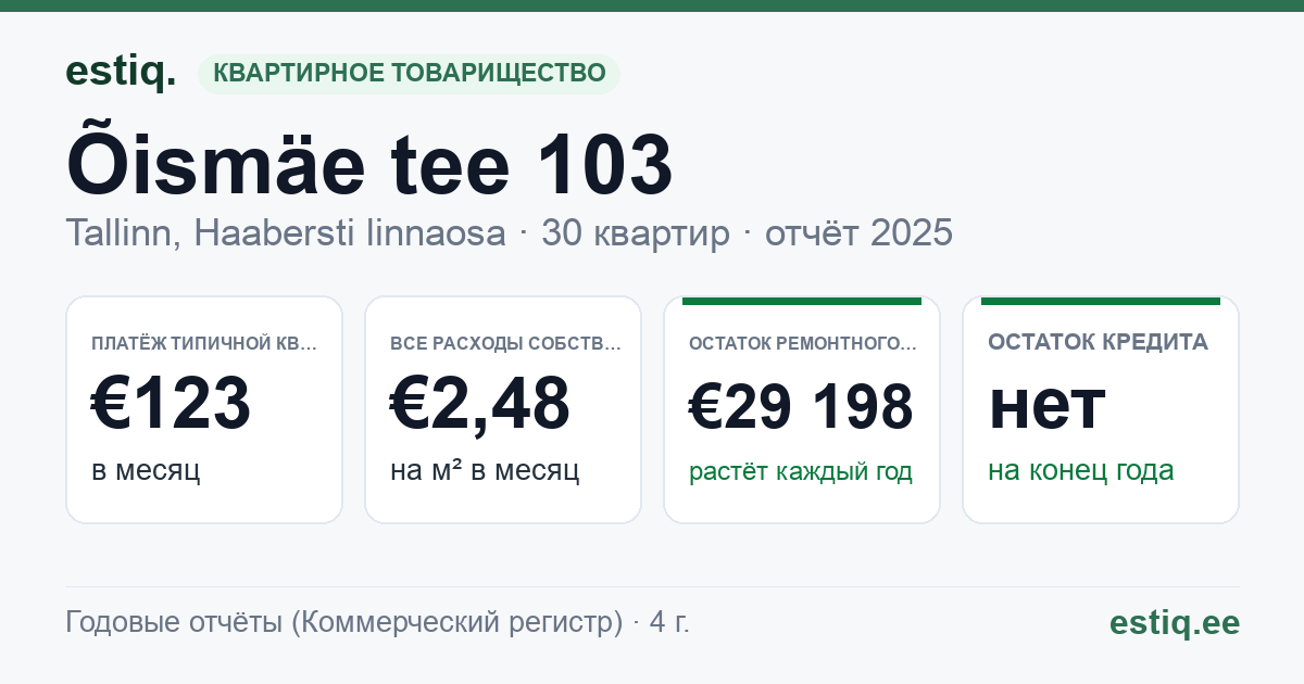 Tallinn, Õismäe tee 103 korteriühistu: основные показатели 2025 — типичная квартира €123 в месяц