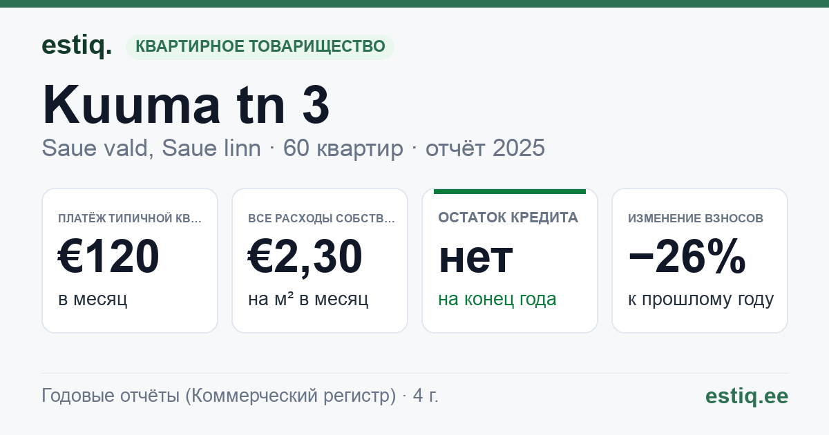 Saue vald, Saue linn, Kuuma tn 3 korteriühistu: основные показатели 2025 — типичная квартира €120 в месяц
