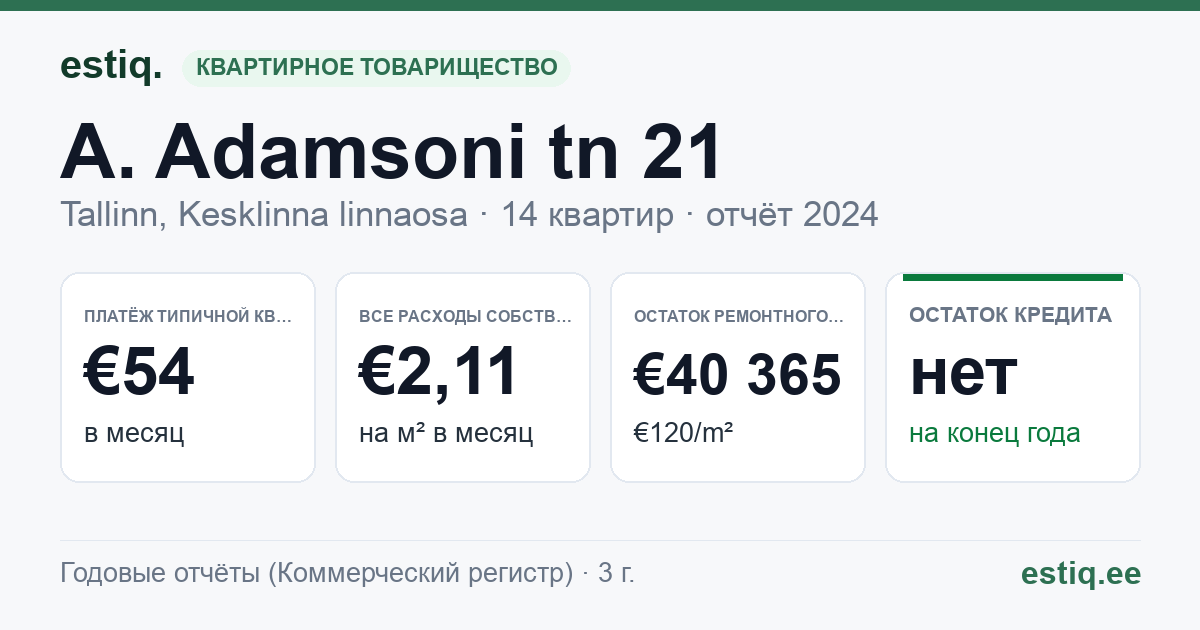 Tallinn, A. Adamsoni tn 21 korteriühistu: основные показатели 2024 — типичная квартира €54 в месяц
