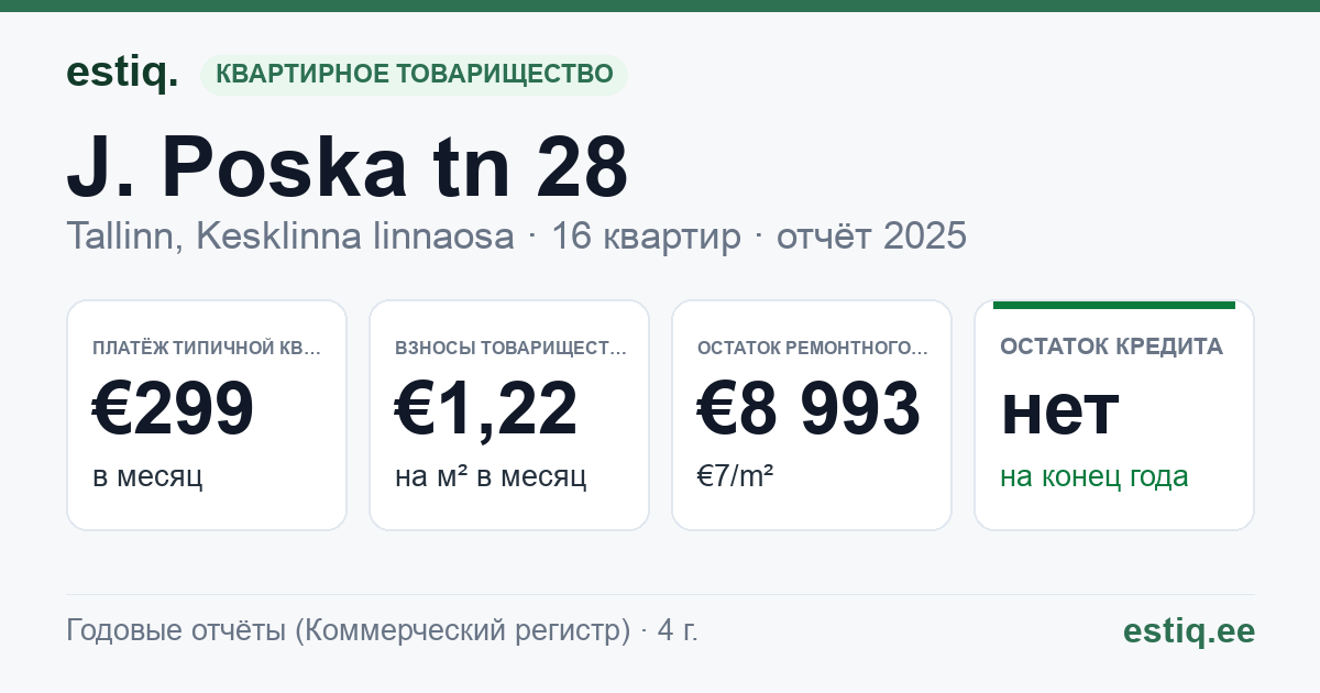 Tallinn, J. Poska tn 28 // L. Koidula tn 32 korteriühistu: основные показатели 2025 — типичная квартира €299 в месяц
