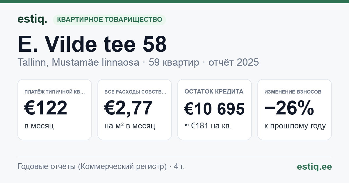Tallinn, E. Vilde tee 58 korteriühistu: основные показатели 2025 — типичная квартира €122 в месяц