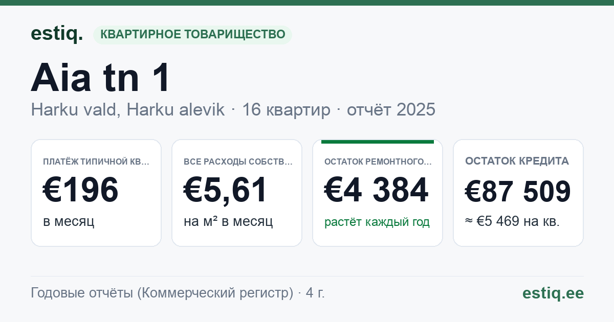 Harku vald, Harku alevik, Aia tn 1 korteriühistu: основные показатели 2025 — типичная квартира €196 в месяц