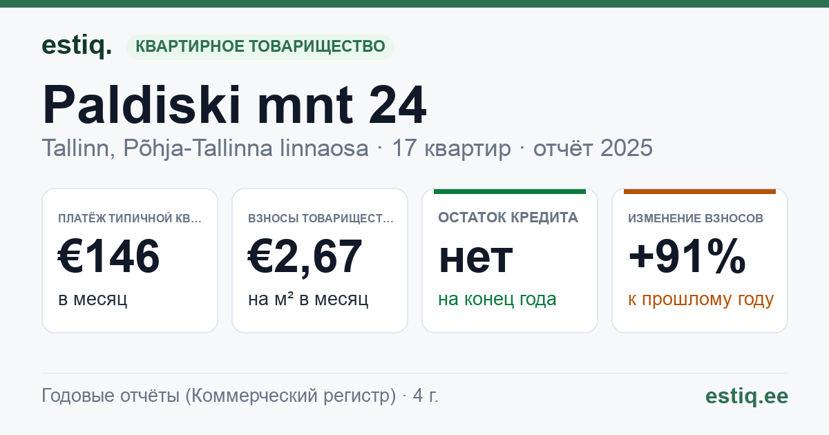 Tallinn, Paldiski mnt 24 korteriühistu: основные показатели 2025 — типичная квартира €146 в месяц