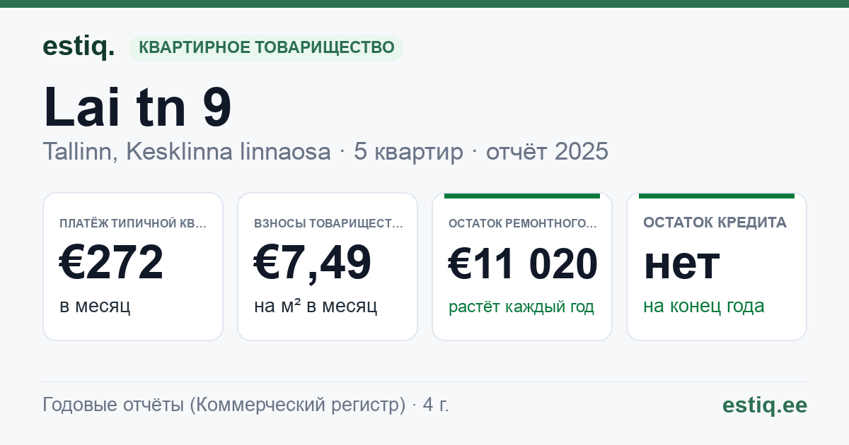 Tallinn, Lai tn 9 korteriühistu: основные показатели 2025 — типичная квартира €272 в месяц