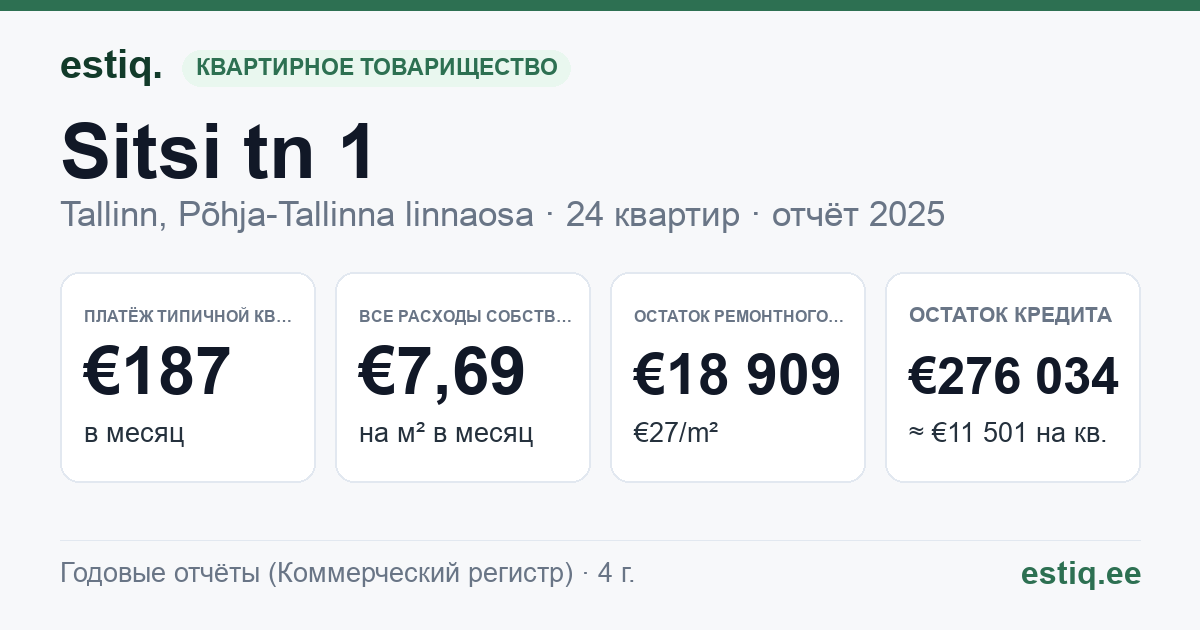 Tallinn, Sitsi tn 1 korteriühistu: основные показатели 2025 — типичная квартира €187 в месяц
