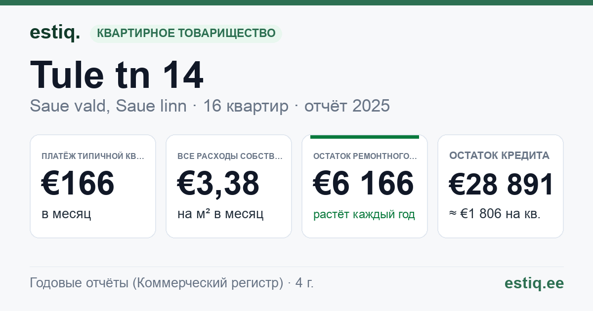 Saue vald, Saue linn, Tule tn 14 korteriühistu: основные показатели 2025 — типичная квартира €166 в месяц