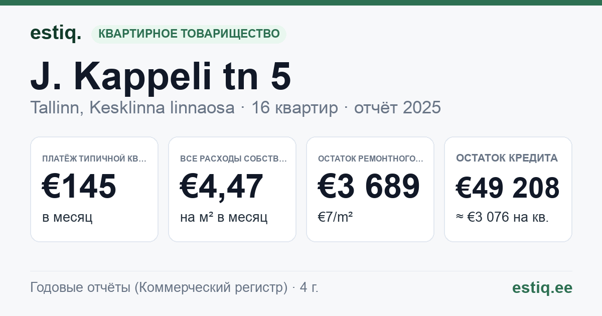 Tallinn, J. Kappeli tn 5 // 5a korteriühistu: основные показатели 2025 — типичная квартира €145 в месяц
