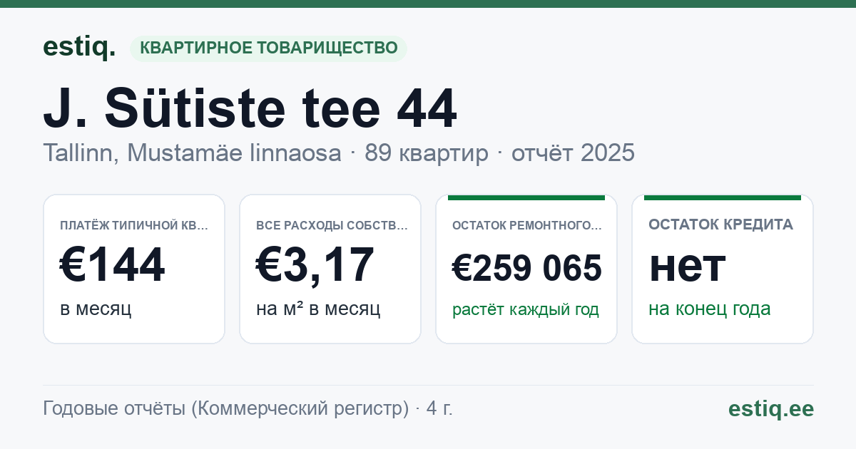 Tallinn, J. Sütiste tee 44 korteriühistu: основные показатели 2025 — типичная квартира €144 в месяц