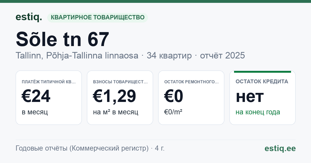 Tallinn, Sõle tn 67 korteriühistu: основные показатели 2025 — типичная квартира €24 в месяц
