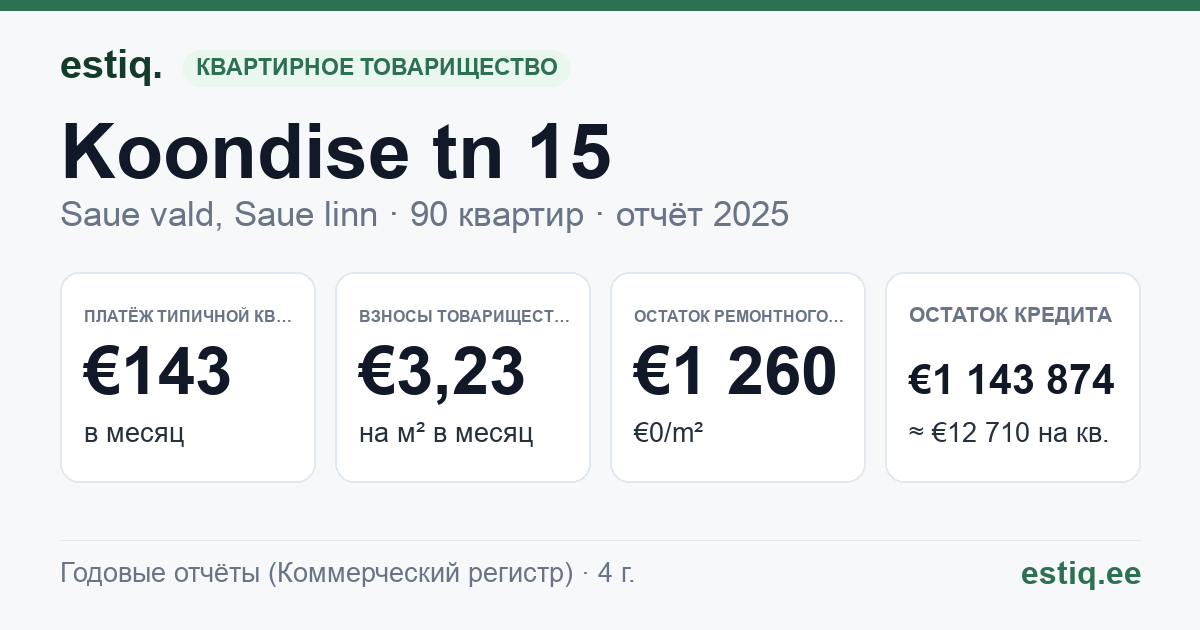 Saue vald, Saue linn, Koondise tn 15 korteriühistu: основные показатели 2025 — типичная квартира €143 в месяц