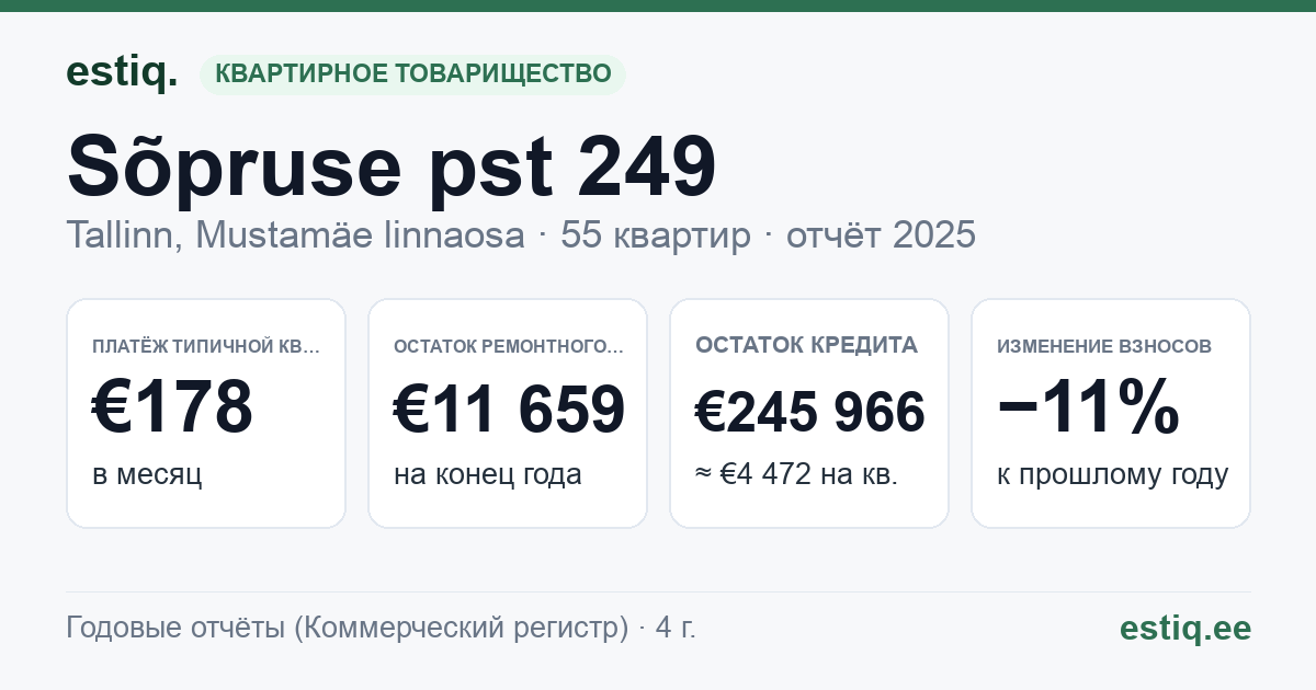 Tallinn, Sõpruse pst 249 // 251 korteriühistu: основные показатели 2025 — типичная квартира €178 в месяц