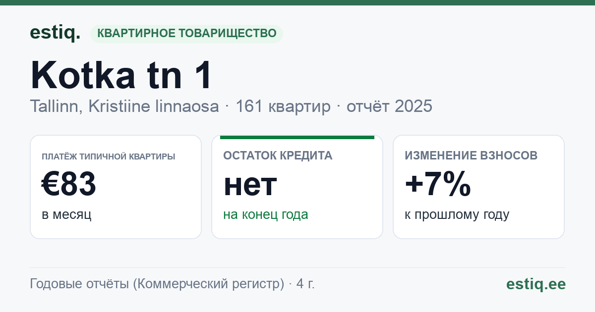 Tallinn, Kotka tn 1 korteriühistu: основные показатели 2025 — типичная квартира €83 в месяц