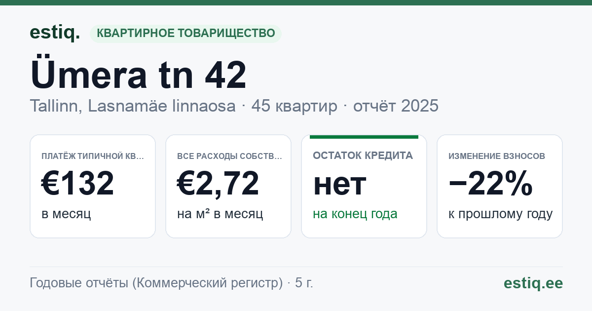 Tallinn, Ümera tn 42 korteriühistu: основные показатели 2025 — типичная квартира €132 в месяц