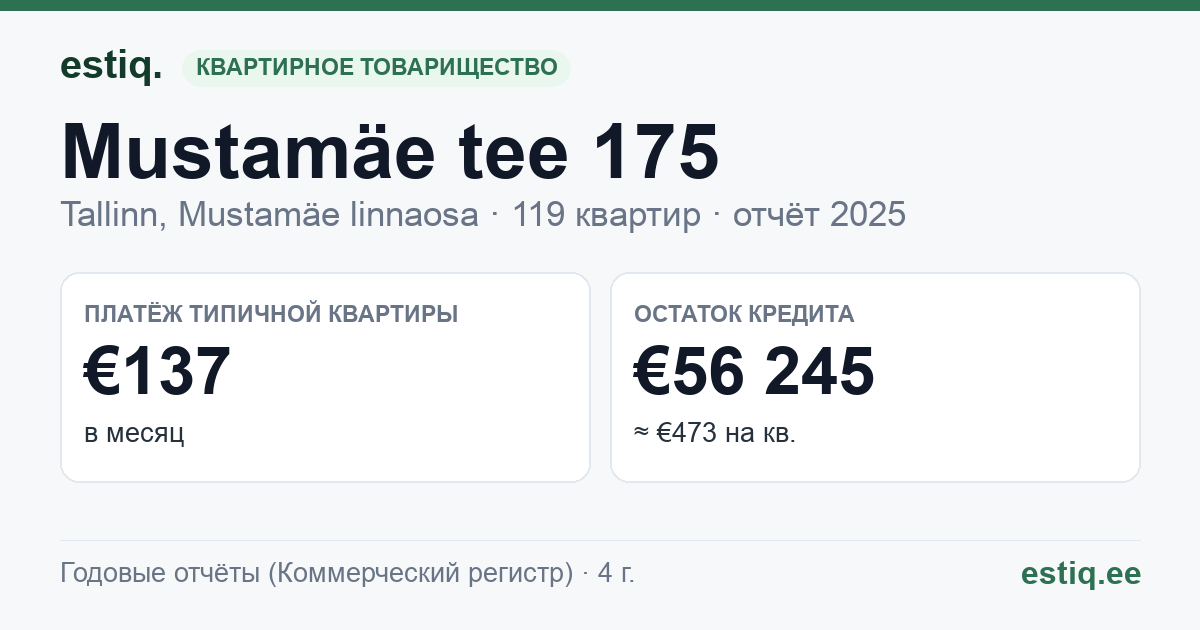 Tallinn, Mustamäe tee 175 korteriühistu: основные показатели 2025 — типичная квартира €137 в месяц