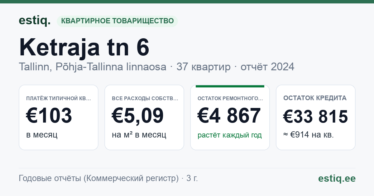 Tallinn, Ketraja tn 6 korteriühistu: основные показатели 2024 — типичная квартира €103 в месяц