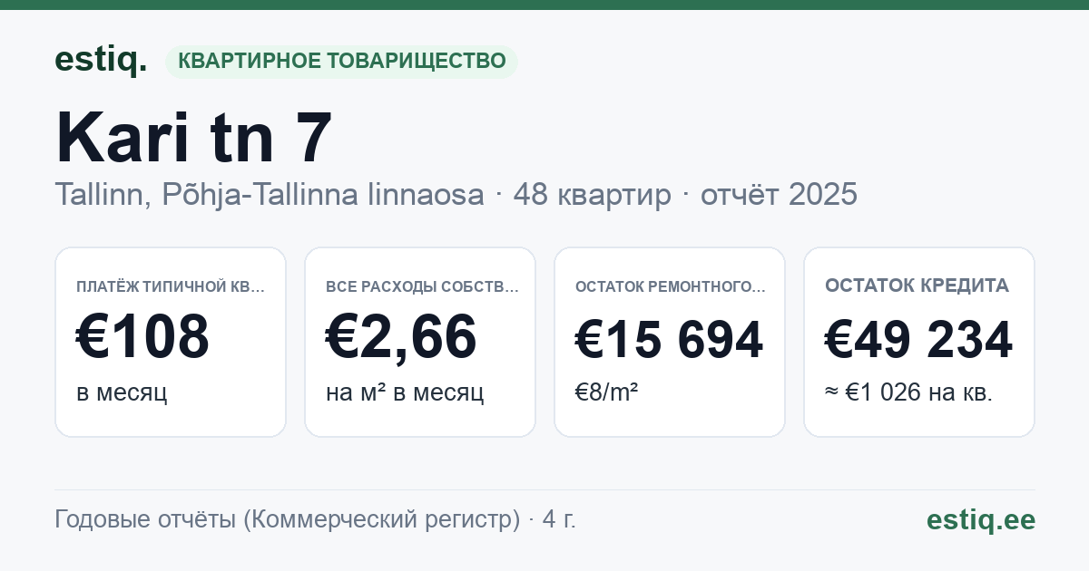 Tallinn, Kari tn 7 korteriühistu: основные показатели 2025 — типичная квартира €108 в месяц