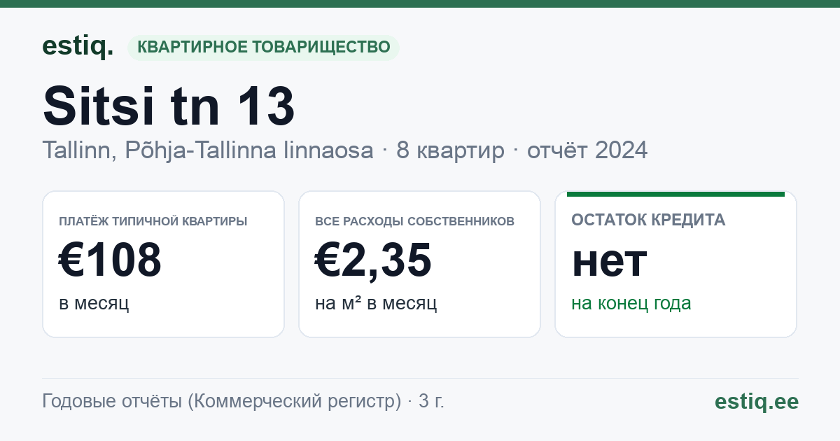 Tallinn, Sitsi tn 13 korteriühistu: основные показатели 2024 — типичная квартира €108 в месяц