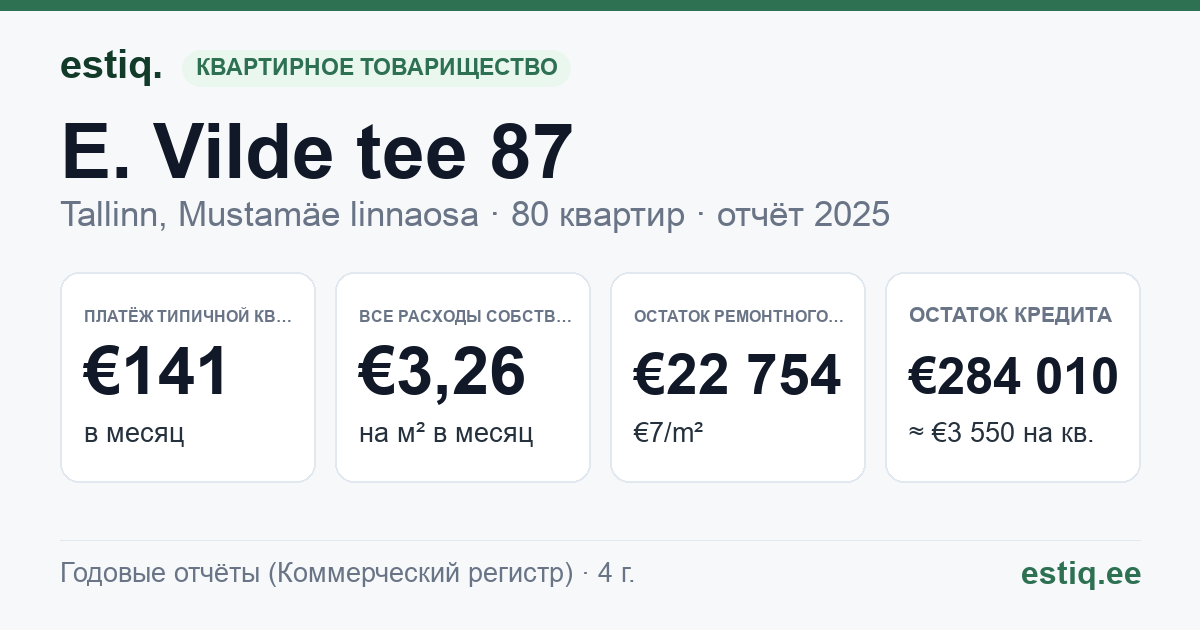 Tallinn, E. Vilde tee 87 korteriühistu: основные показатели 2025 — типичная квартира €141 в месяц