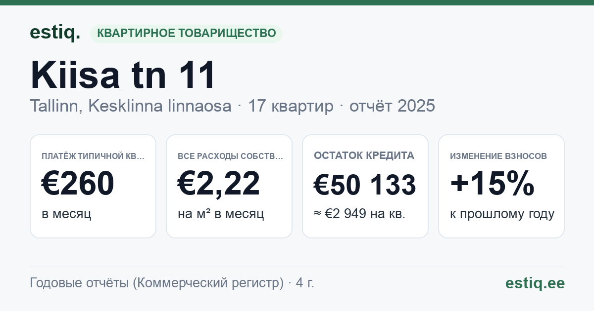 Tallinn, Kiisa tn 11 korteriühistu: основные показатели 2025 — типичная квартира €260 в месяц