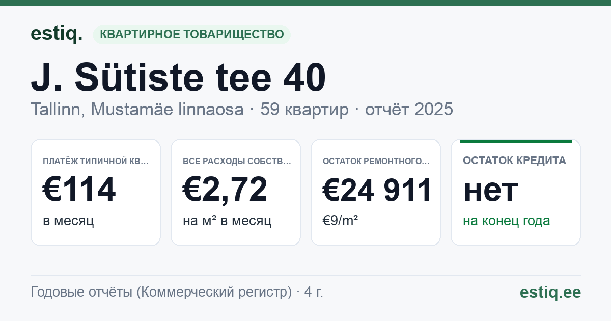 Tallinn, J. Sütiste tee 40 korteriühistu: основные показатели 2025 — типичная квартира €114 в месяц