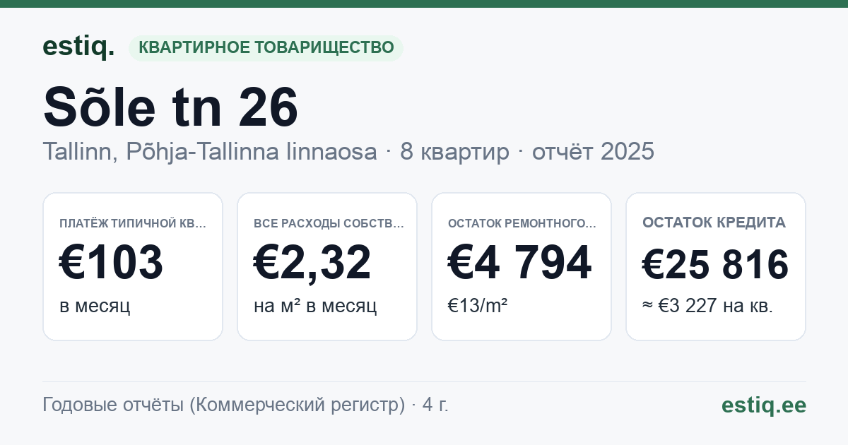 Tallinn, Sõle tn 26 korteriühistu: основные показатели 2025 — типичная квартира €103 в месяц