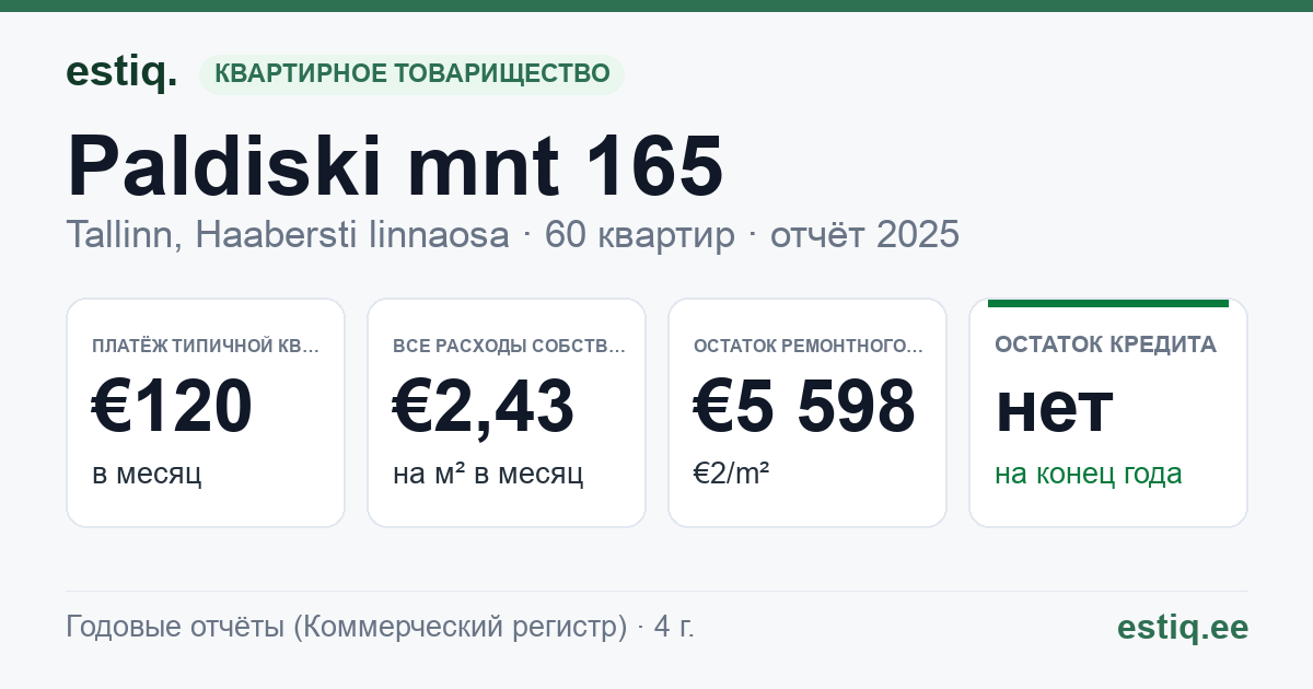 Tallinn, Paldiski mnt 165 korteriühistu: основные показатели 2025 — типичная квартира €120 в месяц