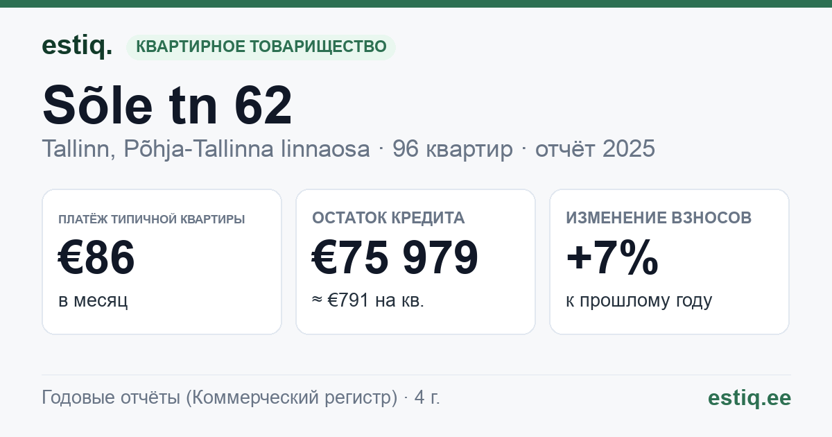 Tallinn, Sõle tn 62 korteriühistu: основные показатели 2025 — типичная квартира €86 в месяц