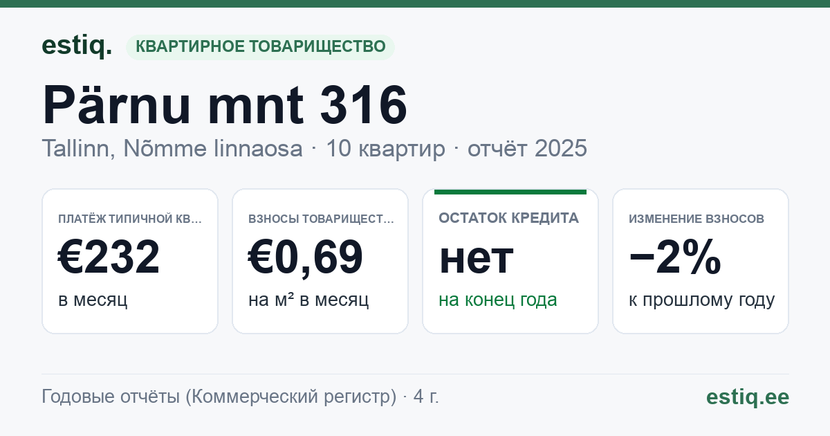Tallinn, Pärnu mnt 316 korteriühistu: основные показатели 2025 — типичная квартира €232 в месяц