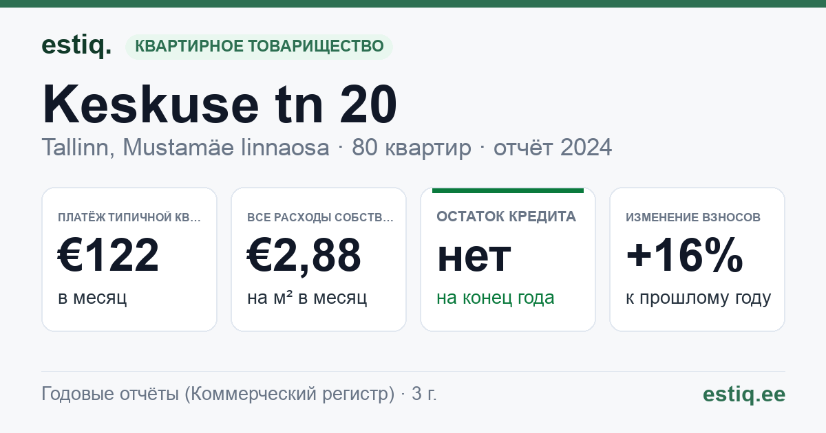 Tallinn, Keskuse tn 20 korteriühistu: основные показатели 2024 — типичная квартира €122 в месяц