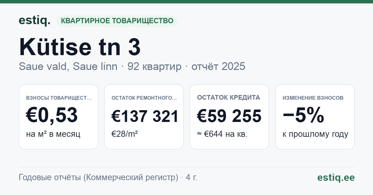 Saue vald, Saue linn, Kütise tn 3, Tule tn 6 korteriühistu: основные показатели 2025