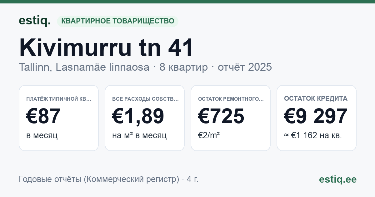 Tallinn, Kivimurru tn 41 korteriühistu: основные показатели 2025 — типичная квартира €87 в месяц