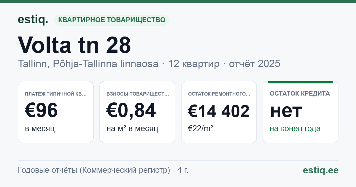 Tallinn, Volta tn 28 korteriühistu: основные показатели 2025 — типичная квартира €96 в месяц