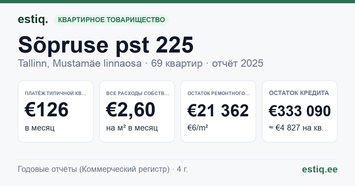 Tallinn, Sõpruse pst 225 korteriühistu: основные показатели 2025 — типичная квартира €126 в месяц
