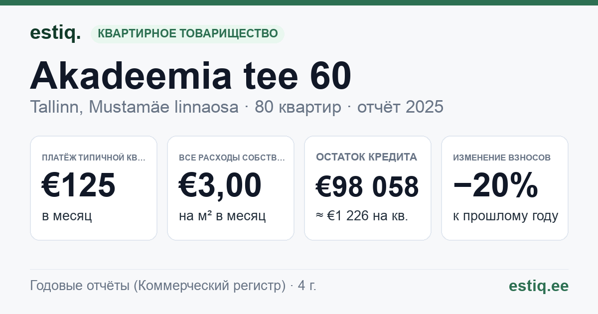 Tallinn, Akadeemia tee 60 korteriühistu: основные показатели 2025 — типичная квартира €125 в месяц