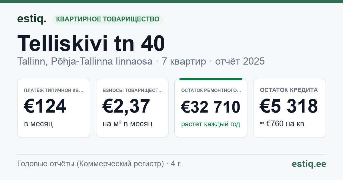 Tallinn, Telliskivi tn 40 korteriühistu: основные показатели 2025 — типичная квартира €124 в месяц