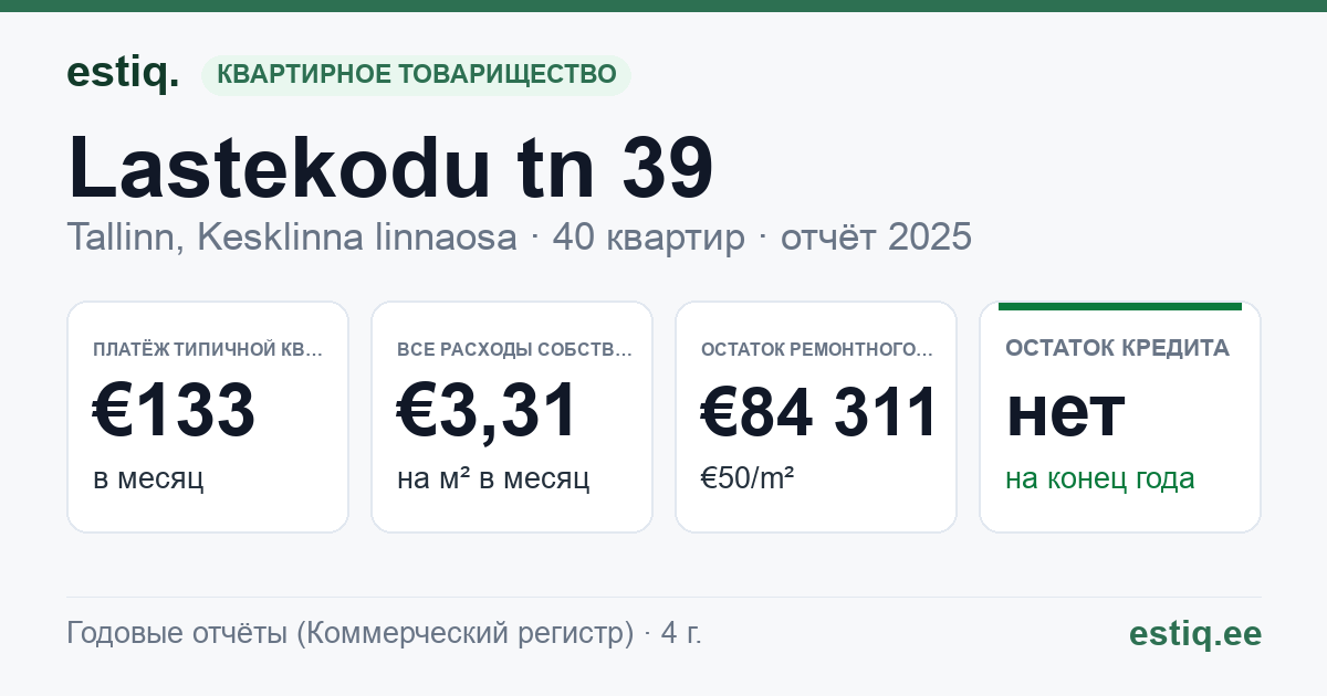 Tallinn, Lastekodu tn 39 korteriühistu: основные показатели 2025 — типичная квартира €133 в месяц